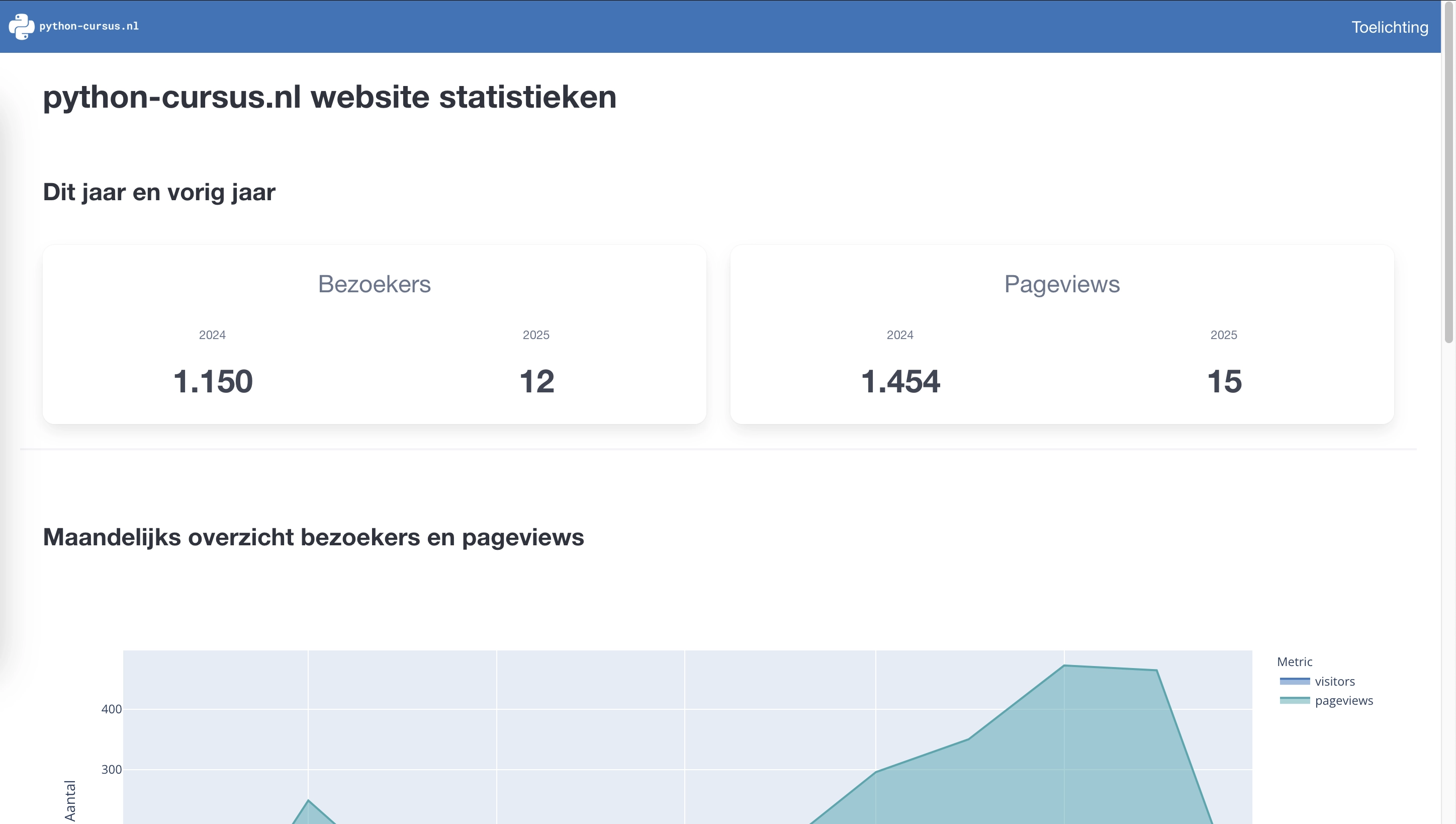 Screenshot van stats.python-cursus.nl