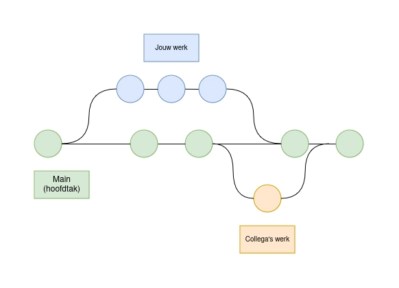 Werken met branches